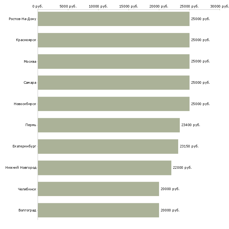 Поиск работы размещение рекламы в интернете-Медиана зарплаты для вакансии «размещение рекламы в интернете» в других городах