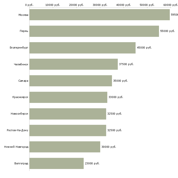 Поиск работы специалист по информационным системам-Медиана зарплаты для вакансии «специалист по информационным системам» в других городах