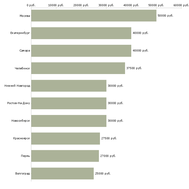 Поиск работы специалист по монтажу-Медиана зарплаты для вакансии «специалист по монтажу» в других городах