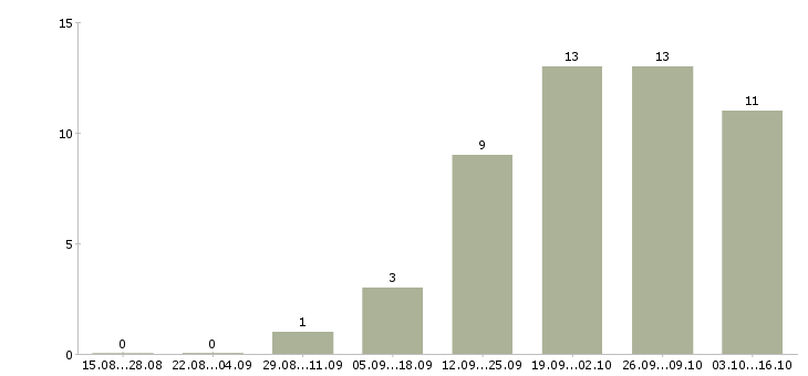 Работа бухгалтер реализация Башкортостан - Число вакансий Башкортостан по специальности бухгалтер реализация за 2 месяца