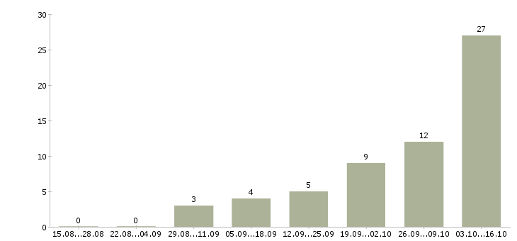 Работа монтажники металлоконструкций Башкортостан - Число вакансий Башкортостан по специальности монтажники металлоконструкций за 2 месяца