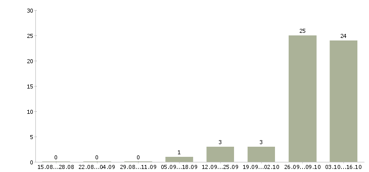 Работа фасовщица вахта Башкортостан - Число вакансий Башкортостан по специальности фасовщица вахта за 2 месяца