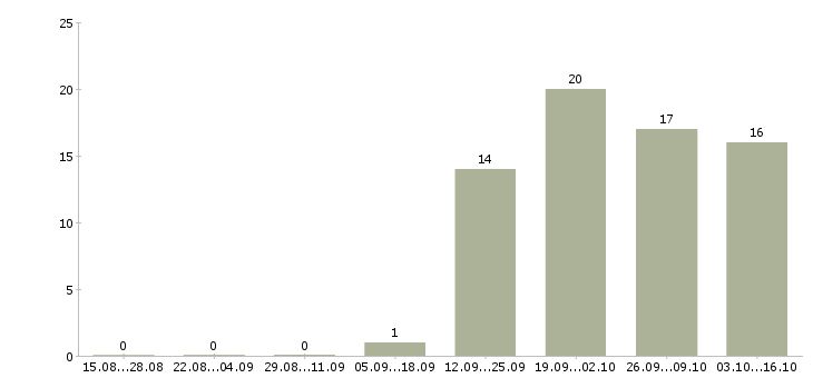 Работа требуется сторож Бурятия - Число вакансий Бурятия по специальности требуется сторож за 2 месяца