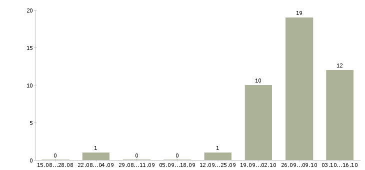 Работа комплектовщик с питанием Йошкар-ола - Число вакансий Йошкар-ола по специальности комплектовщик с питанием за 2 месяца