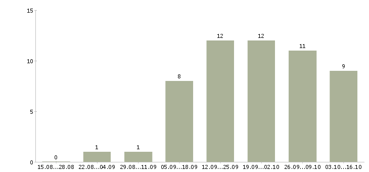 Работа менеджер направления Йошкар-ола - Число вакансий Йошкар-ола по специальности менеджер направления за 2 месяца