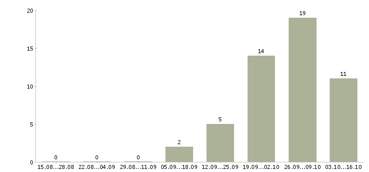 Работа менеджер по холодным звонкам Карелия - Число вакансий Карелия по специальности менеджер по холодным звонкам за 2 месяца
