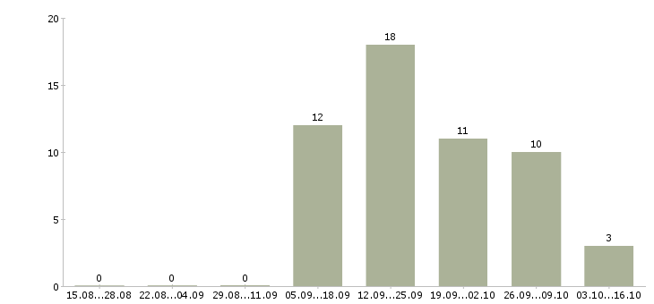 Работа менеджер по управлению персоналом Мордовия - Число вакансий Мордовия по специальности менеджер по управлению персоналом за 2 месяца