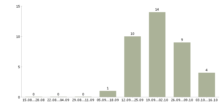 Работа грузчик упаковщик Нижний новгород - Число вакансий Нижний новгород по специальности грузчик упаковщик за 2 месяца