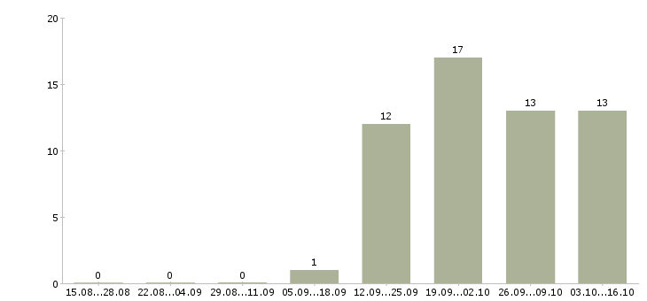 Работа бухгалтер по налогам Ростов-на-дону - Число вакансий Ростов-на-дону по специальности бухгалтер по налогам за 2 месяца