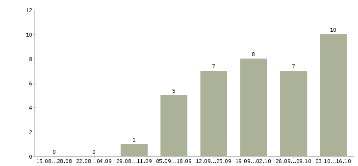 Работа программист web Ростов-на-дону - Число вакансий Ростов-на-дону по специальности программист web за 2 месяца
