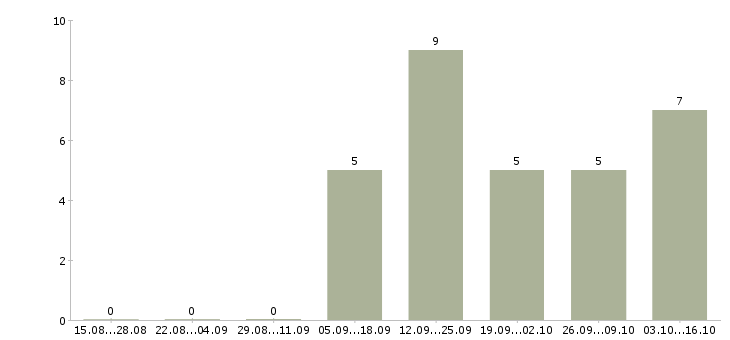 Работа ассистент персональный Санкт-петербург - Число вакансий Санкт-петербург по специальности ассистент персональный за 2 месяца