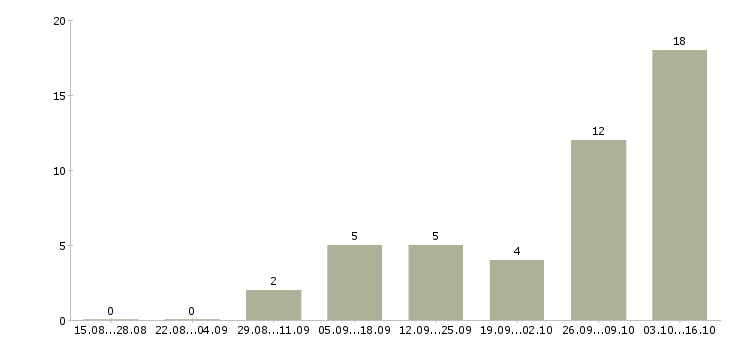 Работа консультант кредитный Санкт-петербург - Число вакансий Санкт-петербург по специальности консультант кредитный за 2 месяца