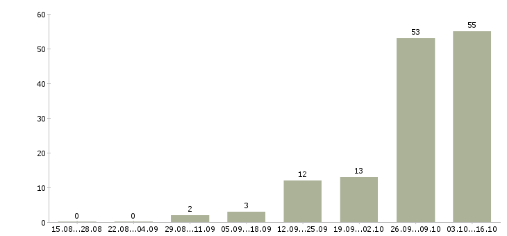 Работа официант в ночной клуб Санкт-петербург - Число вакансий Санкт-петербург по специальности официант в ночной клуб за 2 месяца