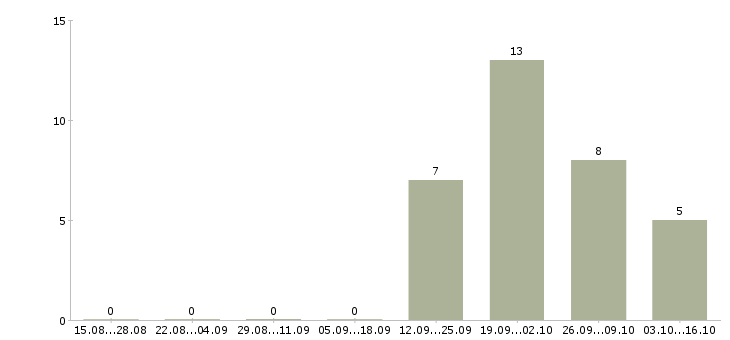 Работа эксперт кредитный Санкт-петербург - Число вакансий Санкт-петербург по специальности эксперт кредитный за 2 месяца