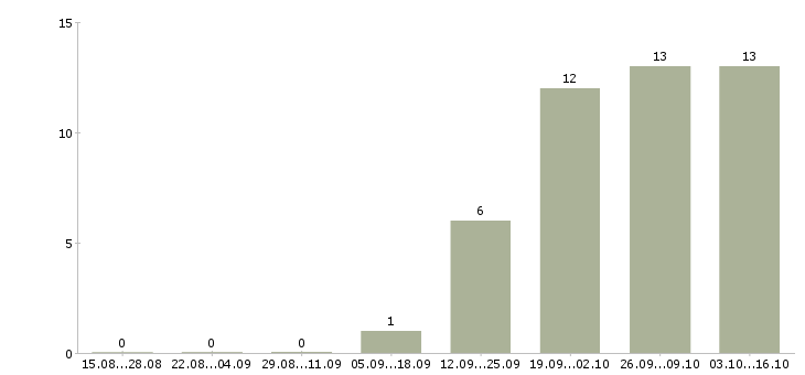 Работа сервисный специалист Татарстан - Число вакансий Татарстан по специальности сервисный специалист за 2 месяца