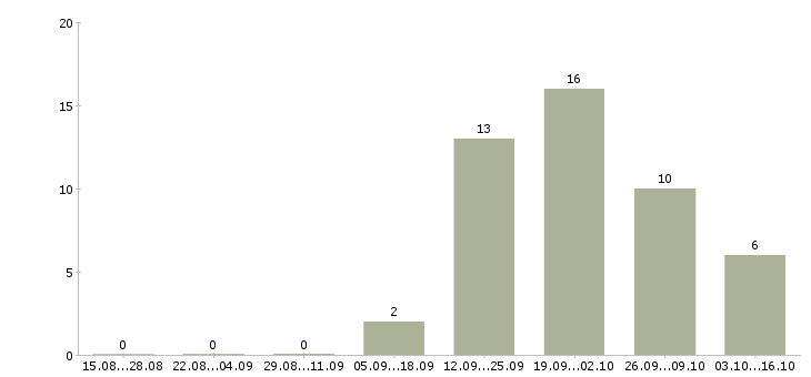 Работа менеджер страхования Улан-удэ - Число вакансий Улан-удэ по специальности менеджер страхования за 2 месяца