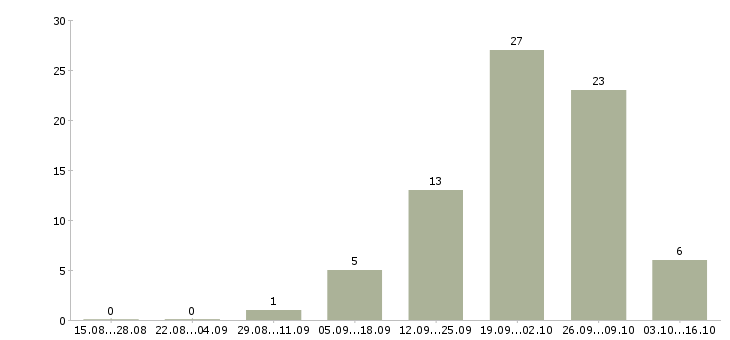 Работа подработка для каждого в Архангельске - Число вакансий в Архангельске по специальности подработка для каждого за 2 месяца