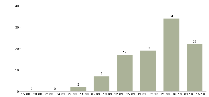 Работа продавец выкладки товаров в Астрахани - Число вакансий в Астрахани по специальности продавец выкладки товаров за 2 месяца