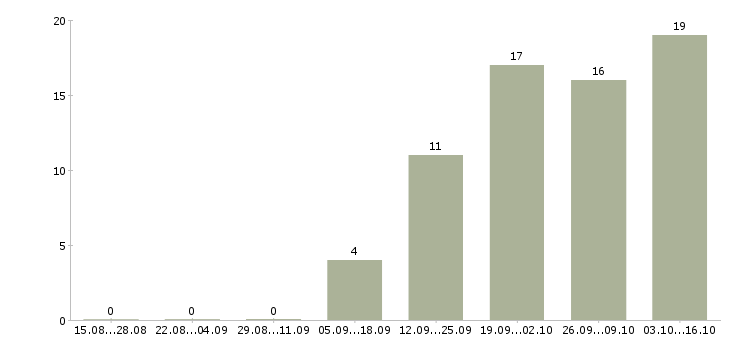 Работа удаленный менеджер по продажам в Астрахани - Число вакансий в Астрахани по специальности удаленный менеджер по продажам за 2 месяца