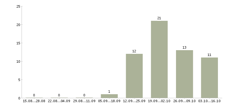Работа продавец подработка в Балашихе - Число вакансий в Балашихе по специальности продавец подработка за 2 месяца