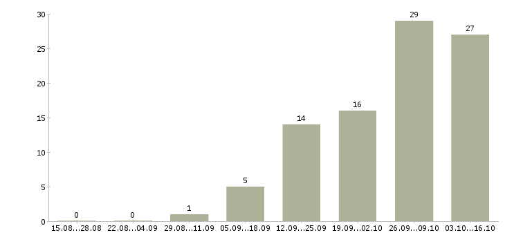 Работа специалист по оплатам в Балашихе - Число вакансий в Балашихе по специальности специалист по оплатам за 2 месяца