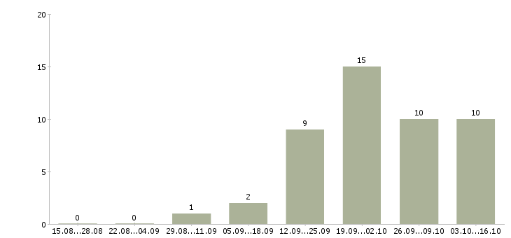 Работа менеджер строительных материалов в Барнауле - Число вакансий в Барнауле по специальности менеджер строительных материалов за 2 месяца