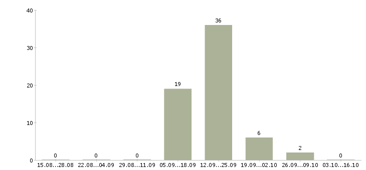 Работа охранник дневной в Белгороде - Число вакансий в Белгороде по специальности охранник дневной за 2 месяца