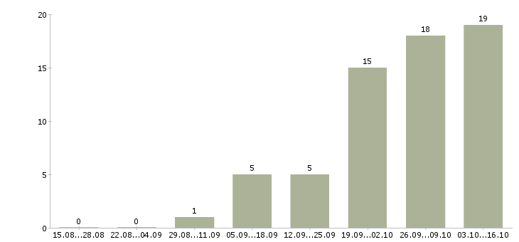 Работа оператор пк дома в Брянске - Число вакансий в Брянске по специальности оператор пк дома за 2 месяца