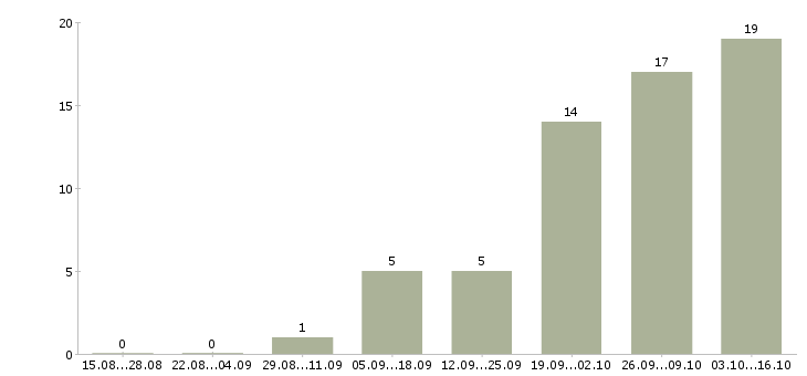 Работа оператор пк на дому в Брянске - Число вакансий в Брянске по специальности оператор пк на дому за 2 месяца