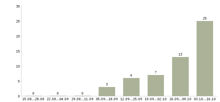 Работа фасовщица на вахту в Брянске - Число вакансий в Брянске по специальности фасовщица на вахту за 2 месяца