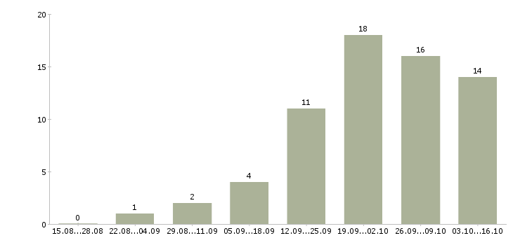 Работа размещение рекламы в интернете в Владивостоке - Число вакансий в Владивостоке по специальности размещение рекламы в интернете за 2 месяца