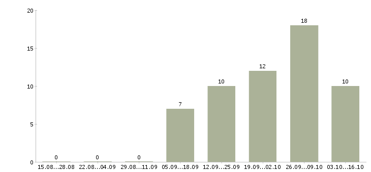 Работа грузчик на доставку в Волгограде - Число вакансий в Волгограде по специальности грузчик на доставку за 2 месяца