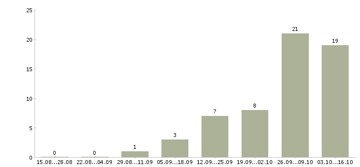 Работа фасовщица вахта в Волгограде - Число вакансий в Волгограде по специальности фасовщица вахта за 2 месяца
