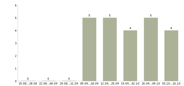 Работа менеджер страхования в Вологде - Число вакансий в Вологде по специальности менеджер страхования за 2 месяца