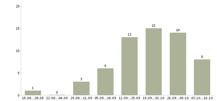 Работа сотрудник по заявкам в Вологде - Число вакансий в Вологде по специальности сотрудник по заявкам за 2 месяца