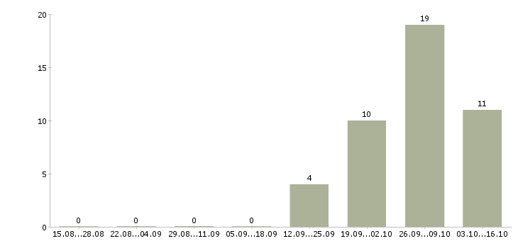 Работа токарь вахта в Вологде - Число вакансий в Вологде по специальности токарь вахта за 2 месяца