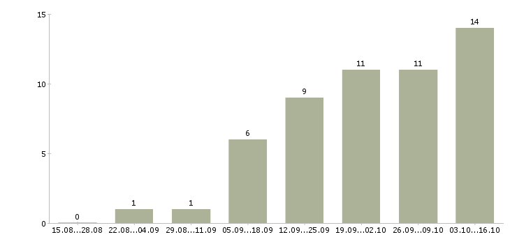 Работа менеджер по маркетингу и рекламе в Воронеже - Число вакансий в Воронеже по специальности менеджер по маркетингу и рекламе за 2 месяца