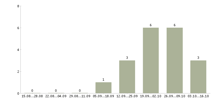Работа приглашаю в команду в Дмитрове - Число вакансий в Дмитрове по специальности приглашаю в команду за 2 месяца