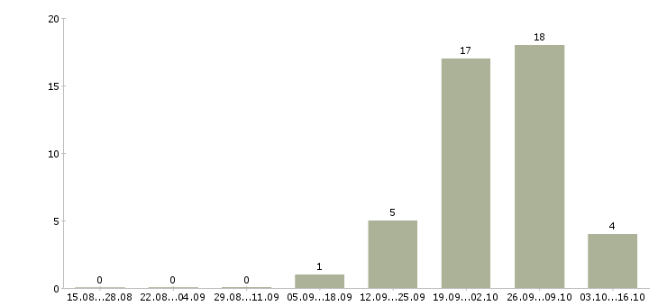 Работа кассир вахтой в Домодедово - Число вакансий в Домодедово по специальности кассир вахтой за 2 месяца