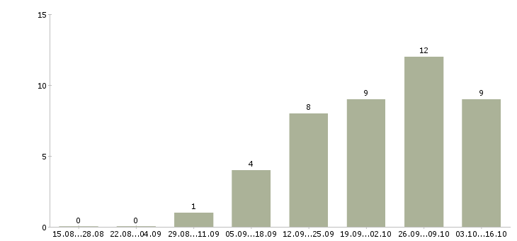 Работа сетевой администратор в Екатеринбурге - Число вакансий в Екатеринбурге по специальности сетевой администратор за 2 месяца