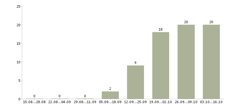 Работа оператор компьютера в Иваново - Число вакансий в Иваново по специальности оператор компьютера за 2 месяца