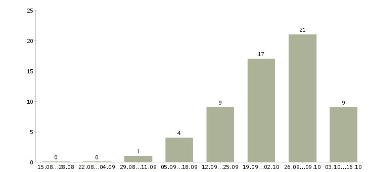 Работа подработка для каждого в Иваново - Число вакансий в Иваново по специальности подработка для каждого за 2 месяца