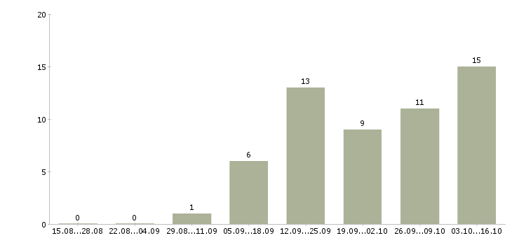 Работа менеджер страхования в Ижевске - Число вакансий в Ижевске по специальности менеджер страхования за 2 месяца