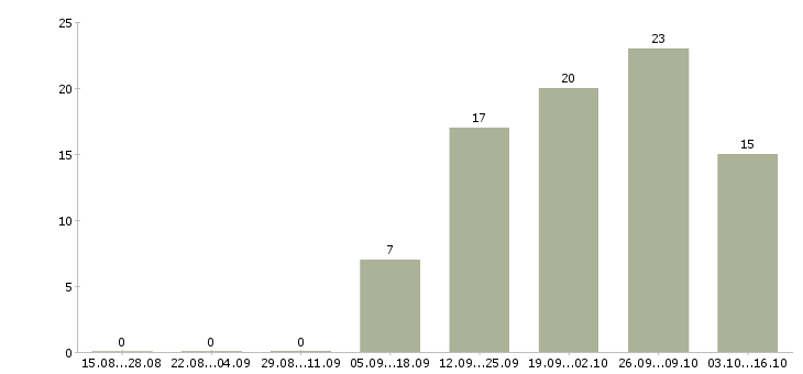 Работа требуются разнорабочие в Ижевске - Число вакансий в Ижевске по специальности требуются разнорабочие за 2 месяца