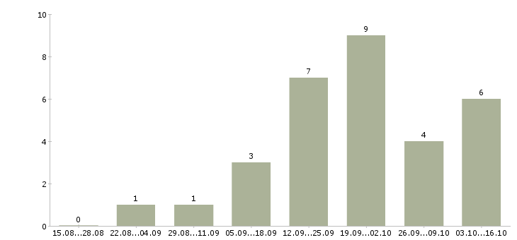 Работа менеджер по рекламе и маркетингу в Иркутске - Число вакансий в Иркутске по специальности менеджер по рекламе и маркетингу за 2 месяца