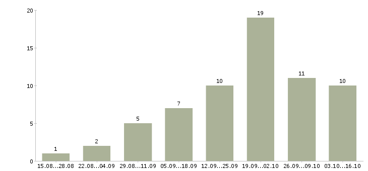 Работа подработка на декрет в Иркутске - Число вакансий в Иркутске по специальности подработка на декрет за 2 месяца