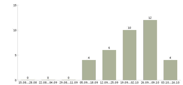 Работа в помощь администратору в Калининграде - Число вакансий в Калининграде по специальности в помощь администратору за 2 месяца