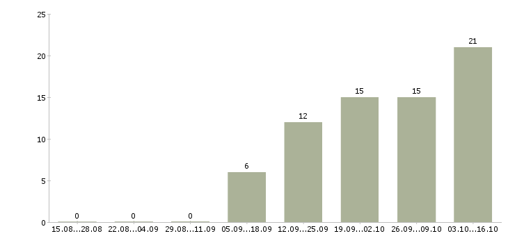 Работа оператор пк на дому в Кемерово - Число вакансий в Кемерово по специальности оператор пк на дому за 2 месяца