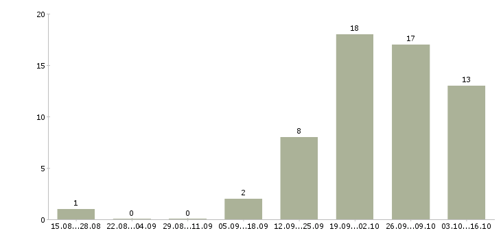 Работа web разработчик в Краснодаре - Число вакансий в Краснодаре по специальности web разработчик за 2 месяца