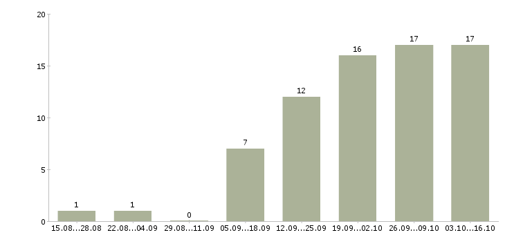 Работа управляющий производством в Краснодаре - Число вакансий в Краснодаре по специальности управляющий производством за 2 месяца